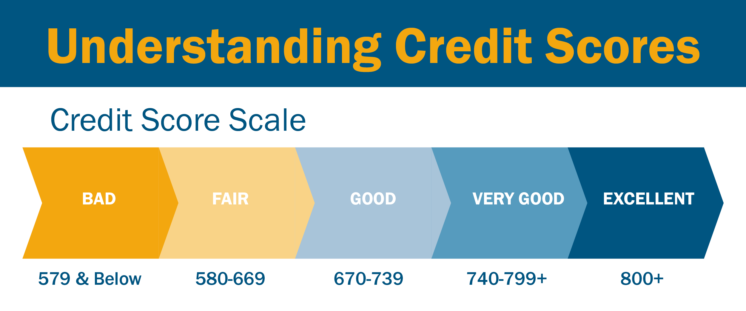 Credit Score Rating Scale Chart